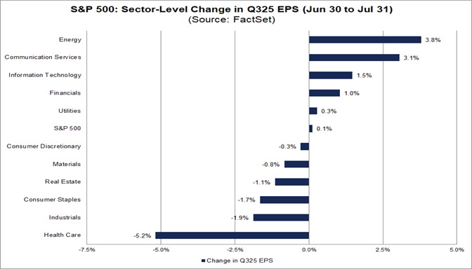 Analysts Increasing EPS Estimates Slightly for S&P 500 Companies for Q3
