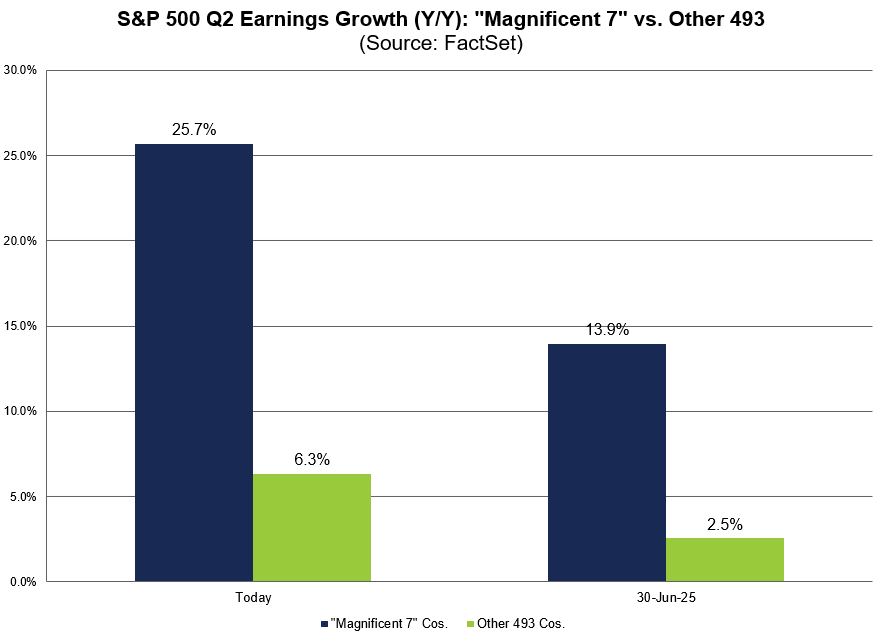 02-sp500-q2-earnings-growth-magnificent-7-vs-other-493