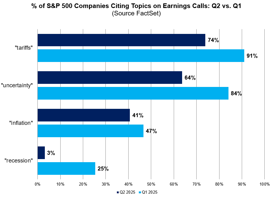 03-percent-of-sp500-companies-citing-topics-on-earnings-calls-q2-vs-q1