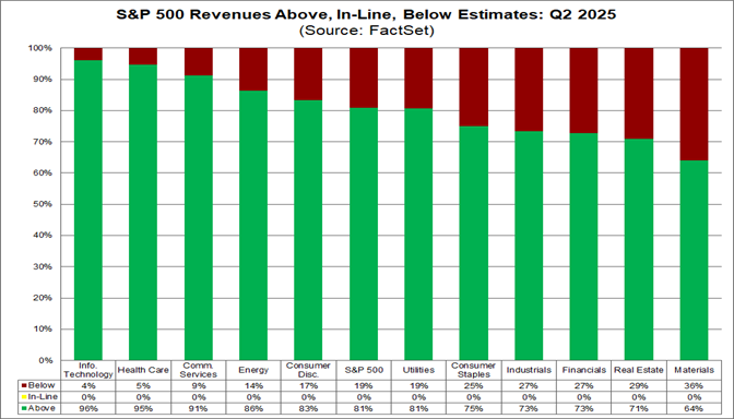 02-sp500-revenues-above-inline-below-estimates-q2-2025