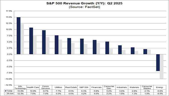 04-sp500-revenue-growth-yoy-q2-2025