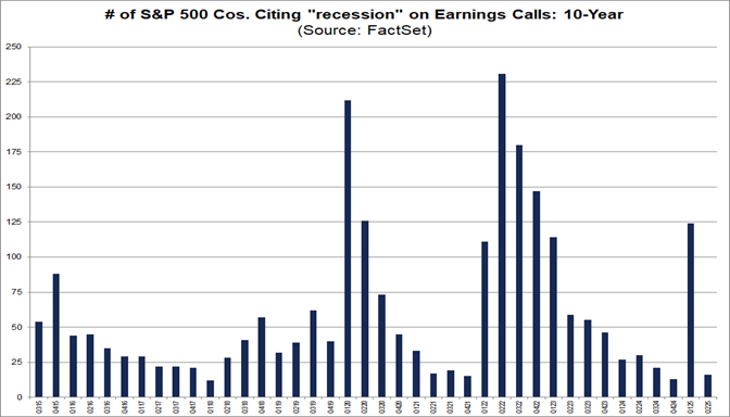 87% Decline in S&P 500 Companies Citing “Recession” on Earnings Calls ...