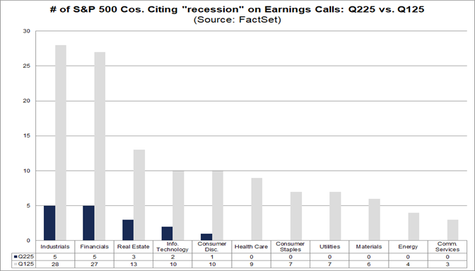 87% Decline in S&P 500 Companies Citing “Recession” on Earnings Calls ...