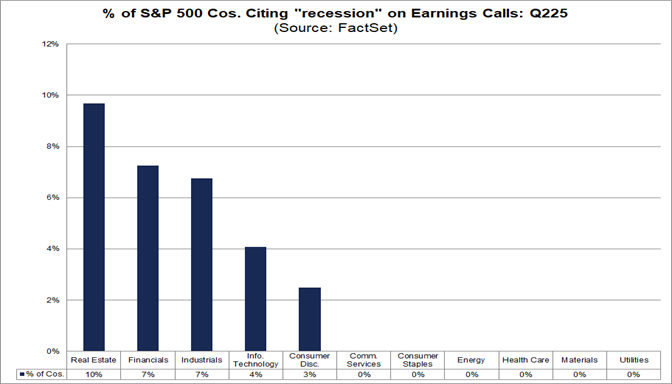 87% Decline in S&P 500 Companies Citing “Recession” on Earnings Calls ...
