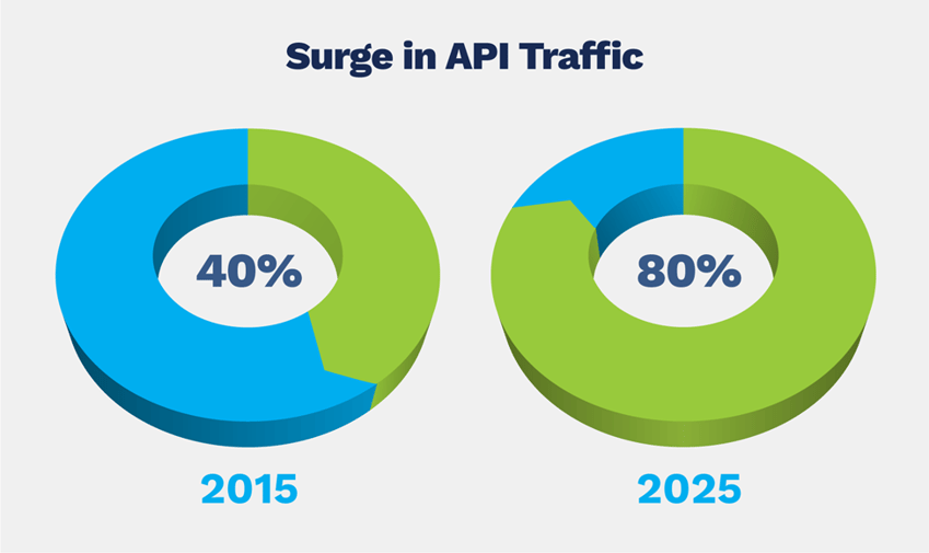 01-surge-in-api-traffic
