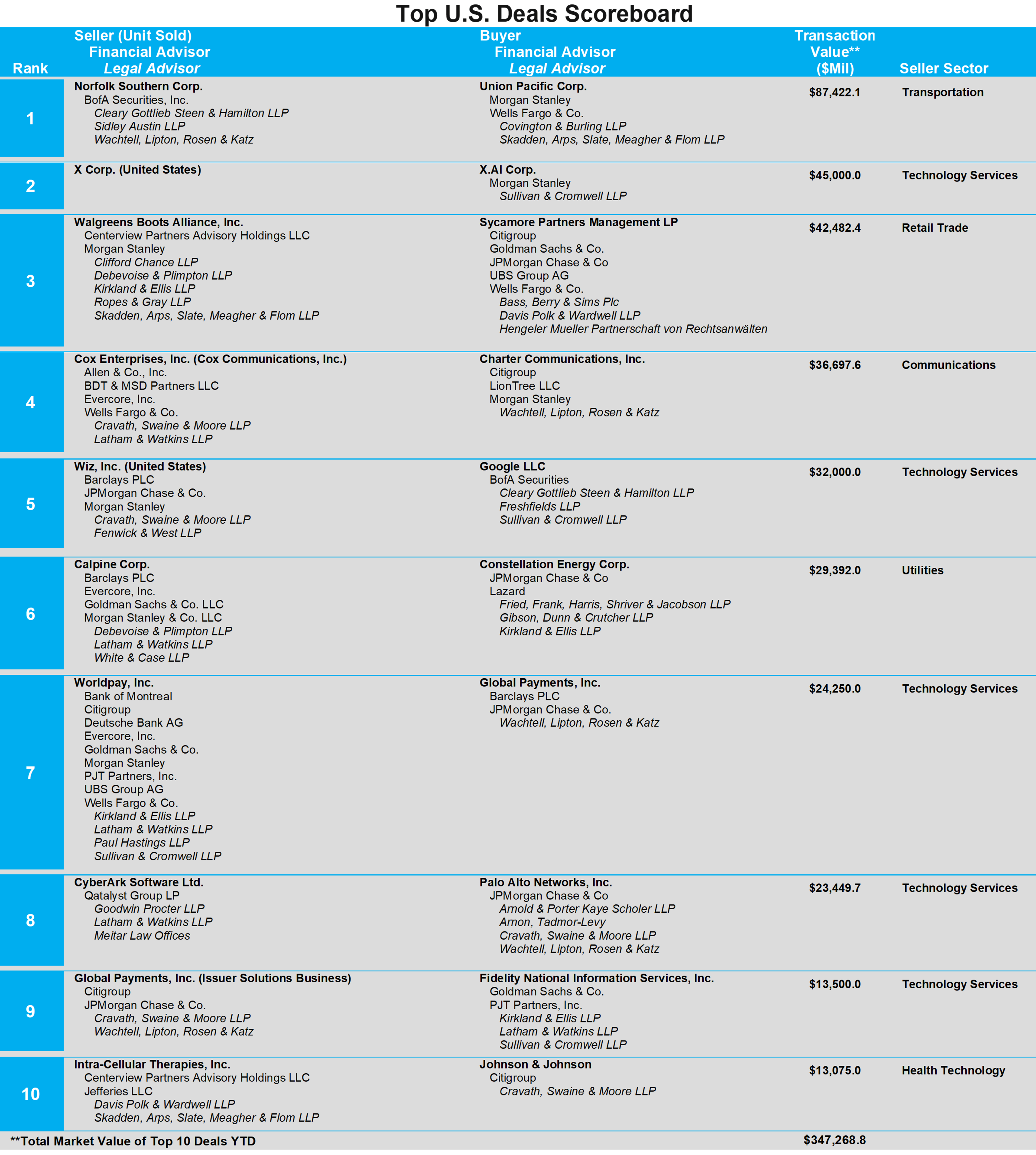 03-top-us-deals-scoreboard