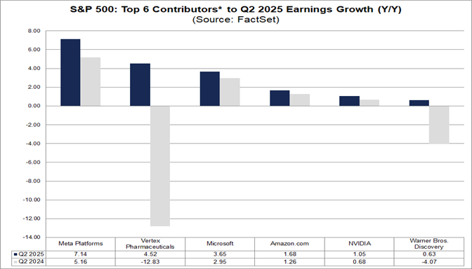 02-sp500-top-6-contributors-to-q2-2025-earnings-growth-yoy