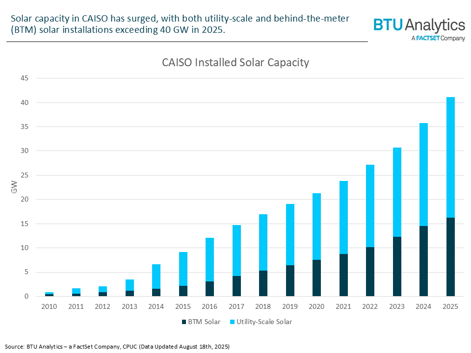 From Duck to Canyon: How CAISO’s Load Profile Has Evolved