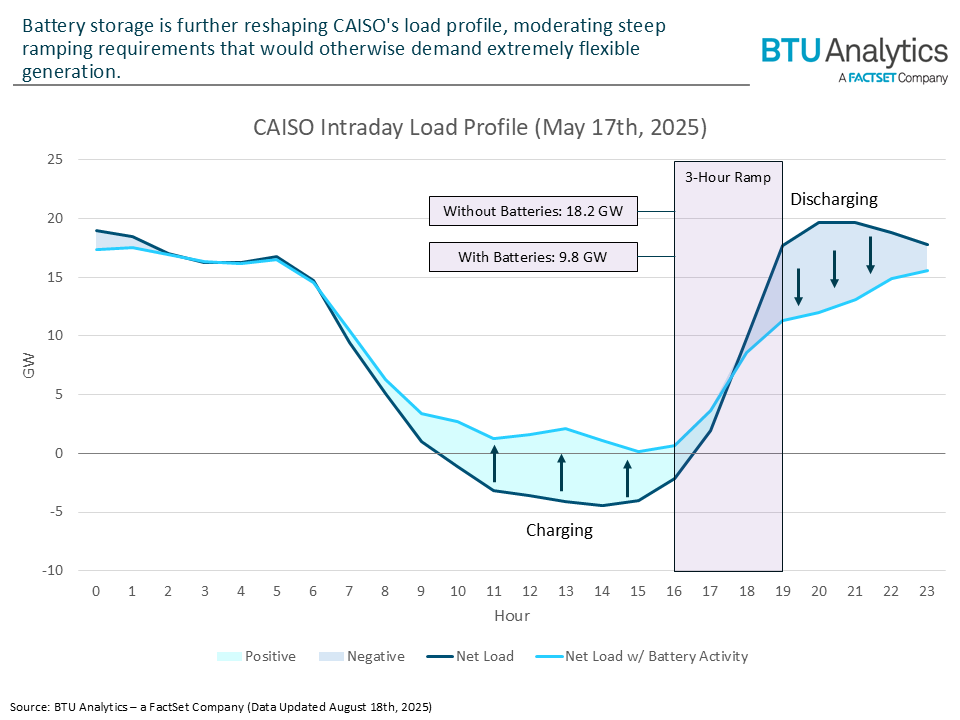 CAISO-intraday-load-profile