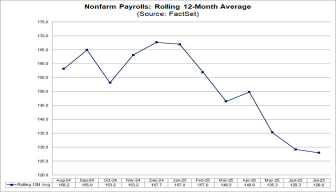 02-nonfarm-payrolls-rolling-12-month-average