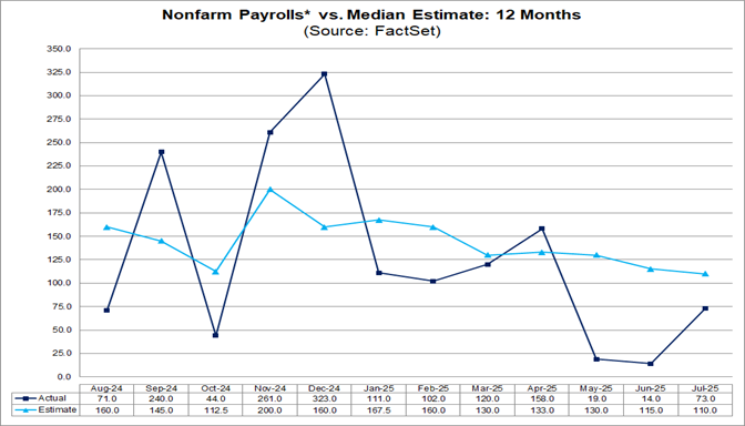 03-nonfarm-payrolls-vs-median-estimate-12-months