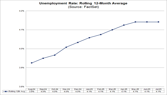 05-unemployment-rate-rolling-12-month-average