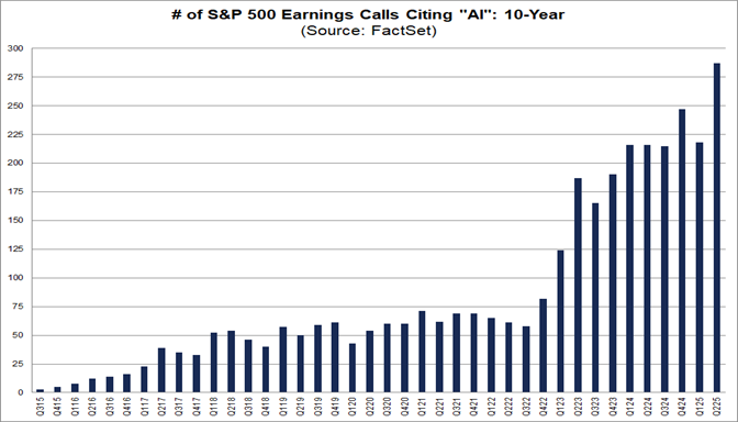 Highest Number of S&P 500 Earnings Calls Citing “AI” Over the Past 10 Years