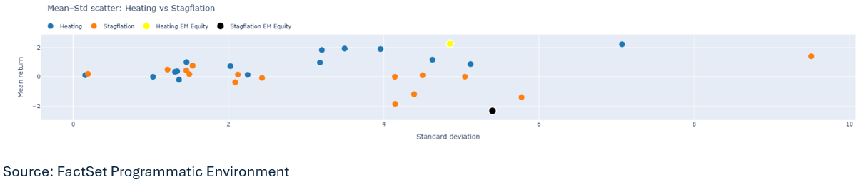 03-historical-asset-class-average-monthly-return-and-standard-deviation-under-heating-and-stagflation-regimes