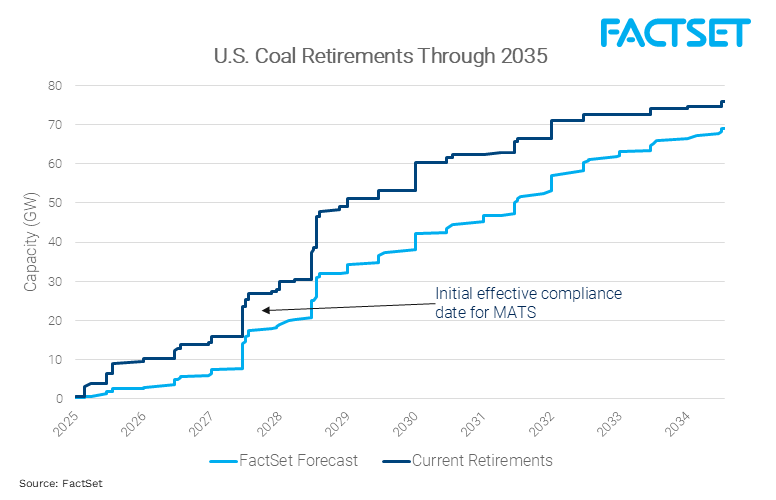 us-coal-retirements-through-2035