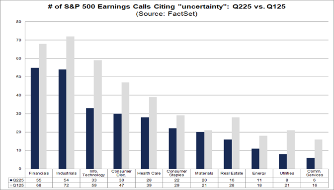 02-number-of-sp500-earnings-calls-citing-uncertainty-q225-vs-q125
