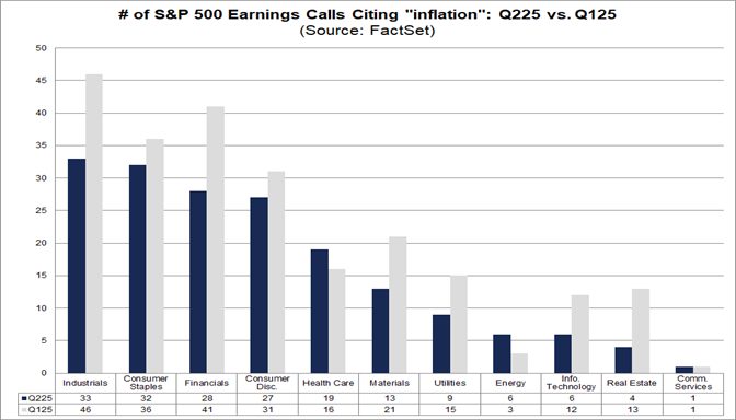 Lowest Number of S&P 500 Earnings Calls Citing “Inflation” In Nearly 5 ...