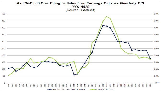 04-number-of-sp500-companies-citing-inflation-on-earnings-calls-vs-quarterly-cpi