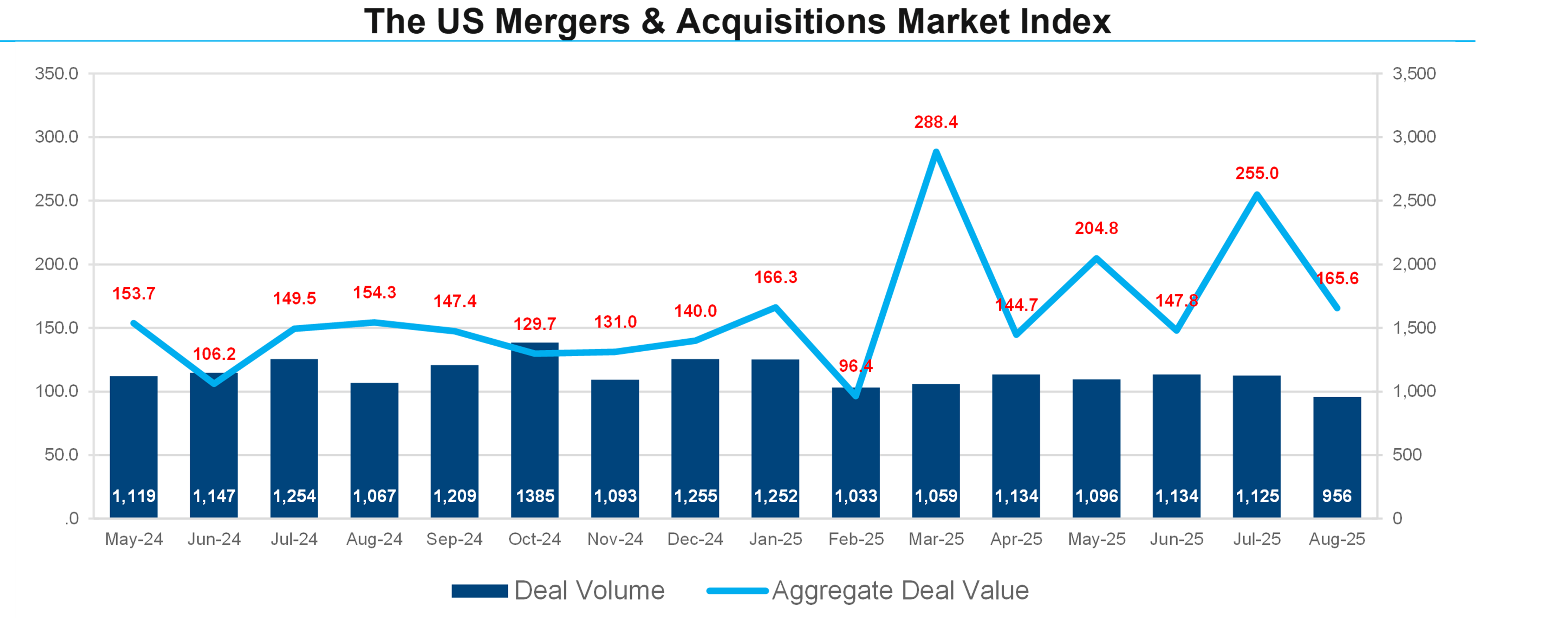 01-the-us-mergers-and-acquisitions-market-index