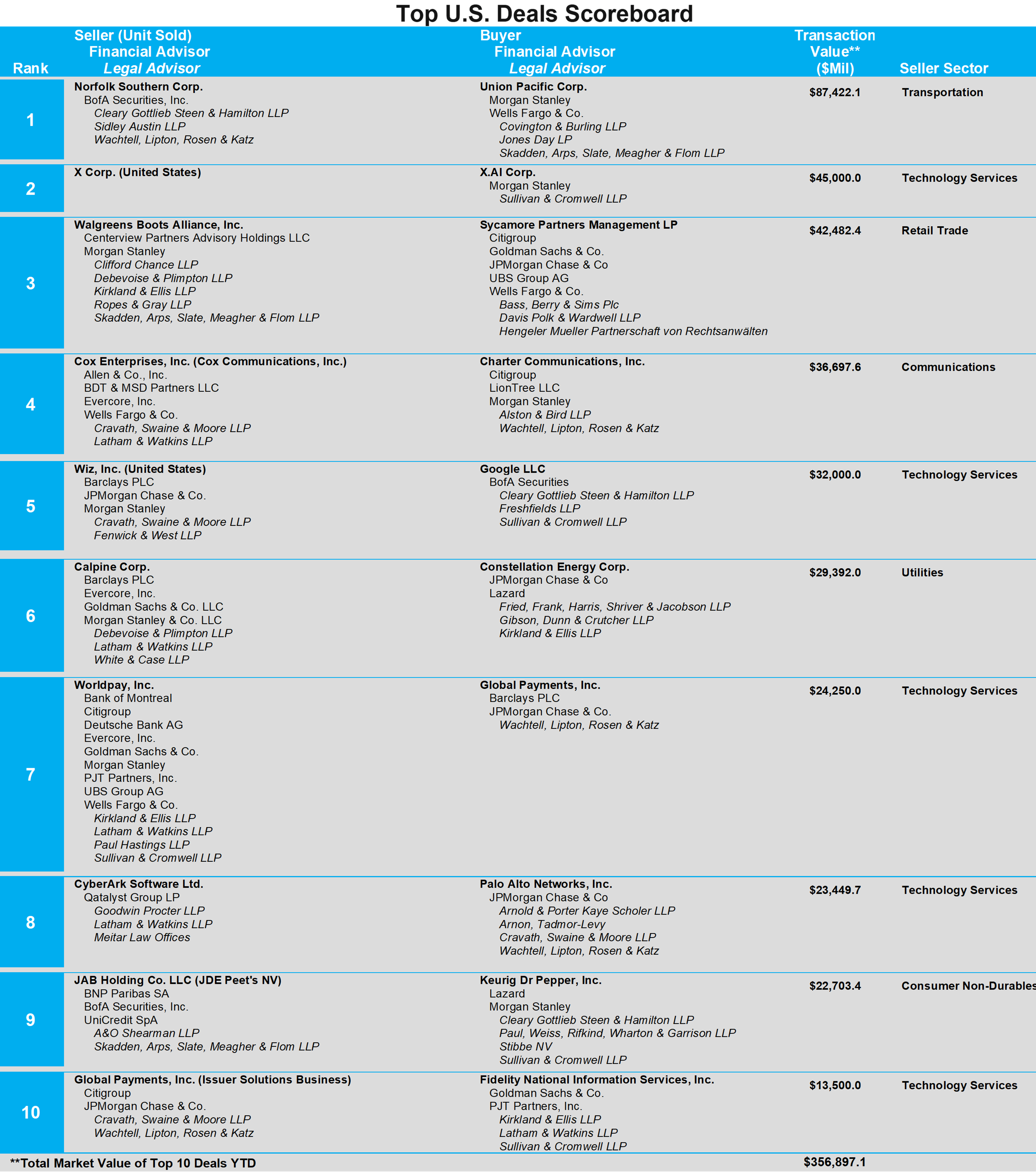 03-top-us-deals-scoreboard