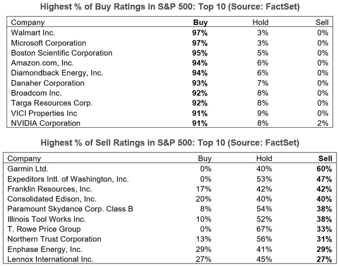02-highest-percent-of-buy-and-sell-ratings-in-sp500-top-10