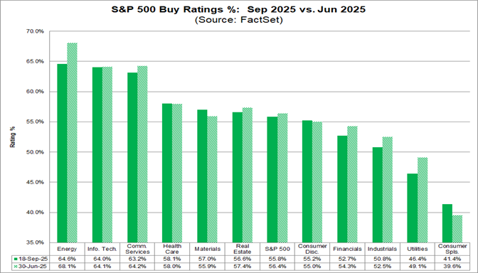 03-sp500-buy-ratings-percent-septemberr-2025-vs-june-2025