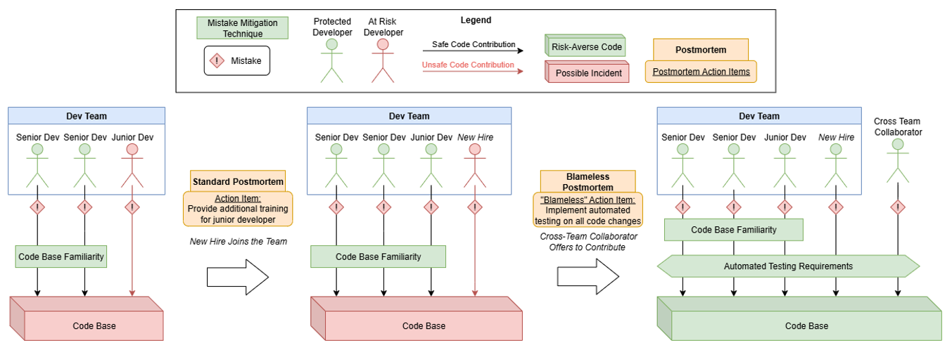 01-blameless-postmortem-small-developer-team-example