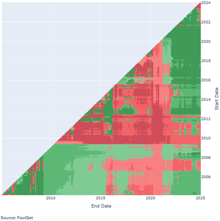 13-risk-parity-vs-equal-weights-multi-horizon-information-ratio-difference