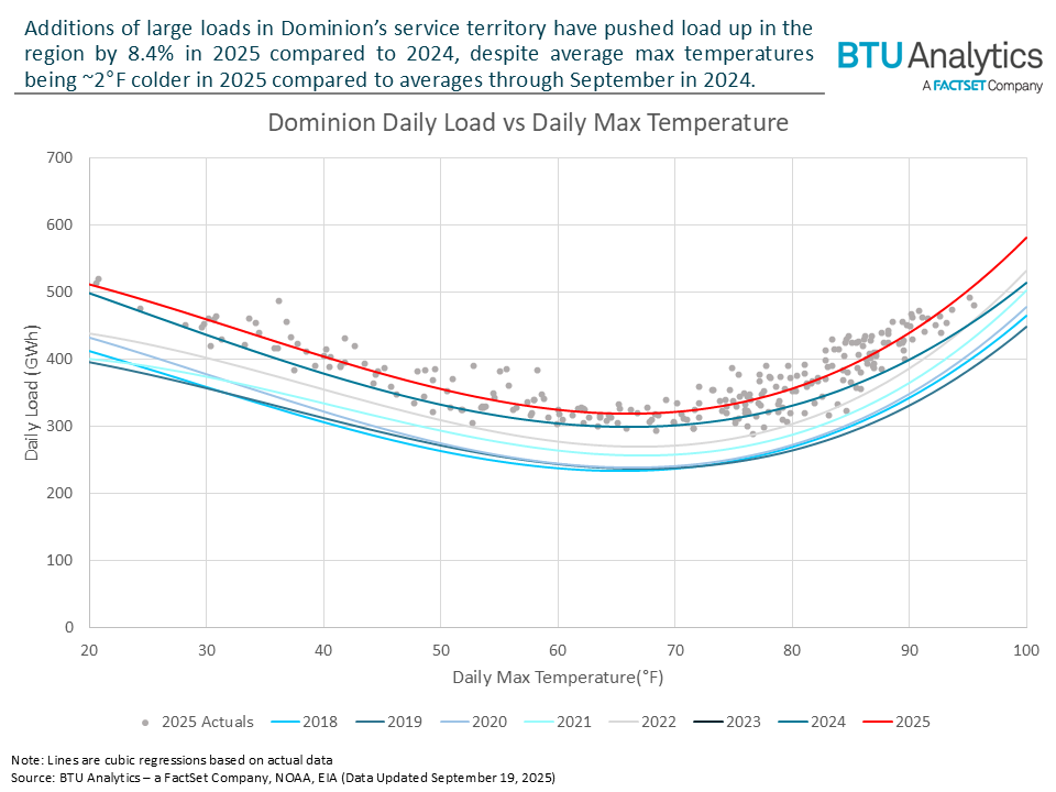 dominion-large-load-additions-vs-temps