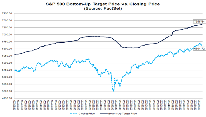 01-sp500-bottom-up-target-price-vs-closing-price