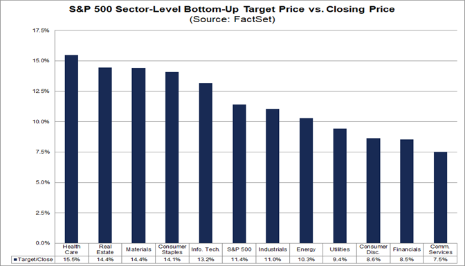 03-sp500-sector-level-bottom-up-target-price-vs-closing-price