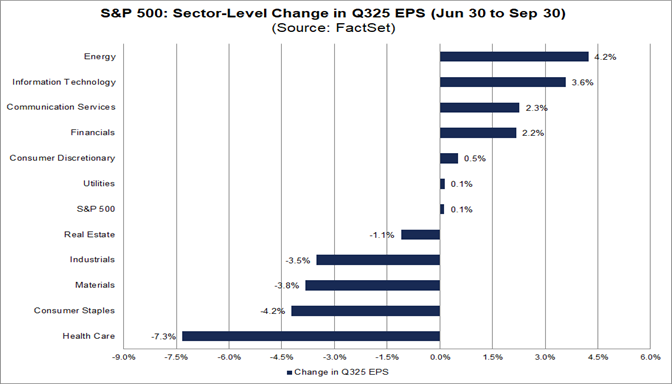 Analysts Increased EPS Estimates for S&P 500 Companies for First Time ...
