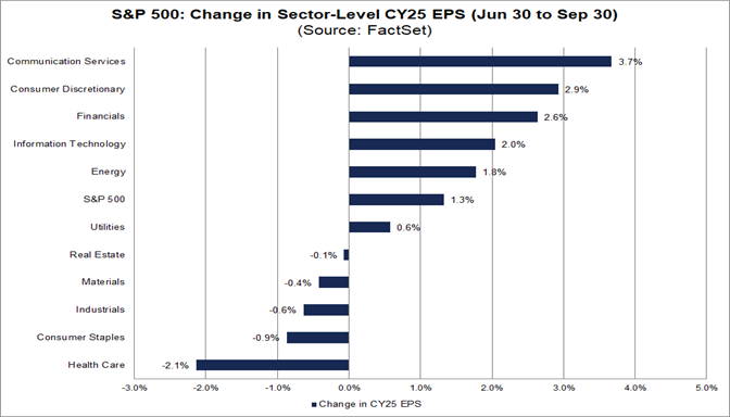 Analysts Increased EPS Estimates for S&P 500 Companies for First Time ...