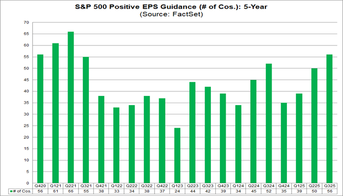 Record-High Number of S&P 500 Technology Companies Issuing Positive EPS ...