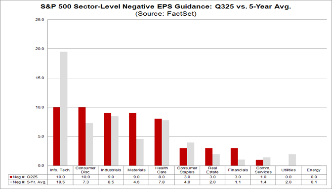 Record-High Number of S&P 500 Technology Companies Issuing Positive EPS ...