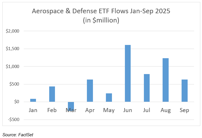 06-aerospace-and-defense-etf-flows-january-to-september-2025