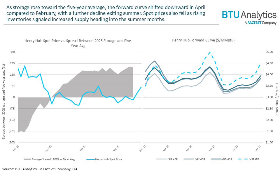 henry-hub-pricing-vs-storage