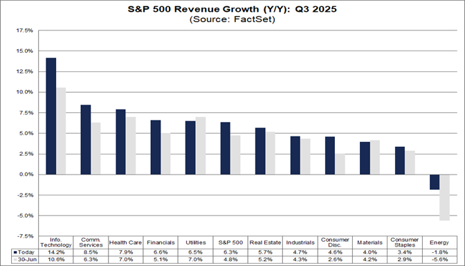 04-sp500-revenue-growth-q3-2025