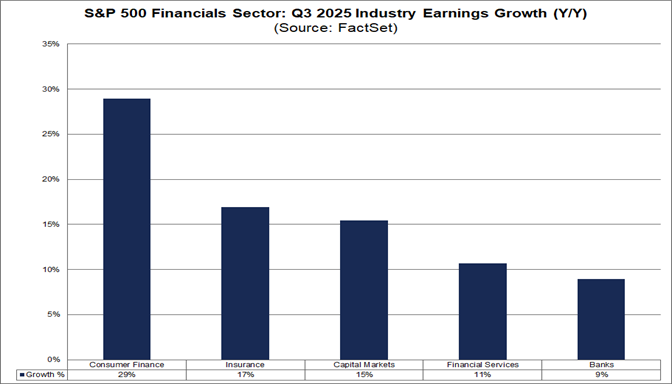01-sp500-financials-sector-q3-2025-industry-earnings-growth-yoy