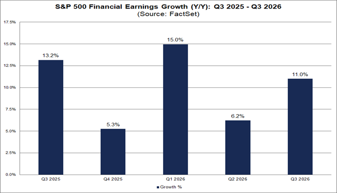 02-sp500-financial-earnings-growth-yy-q3-2025-to-q3-2026