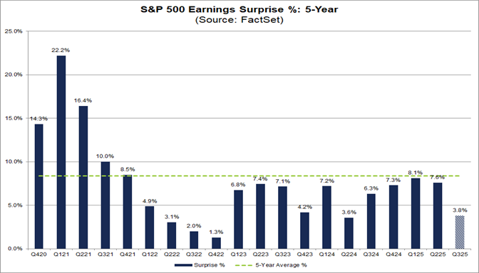 02-sp500-earnings-surprise-percent-5-year