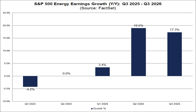 002-sp500-energy-earnings-growth-yy-q3-2025-to-q3-2026