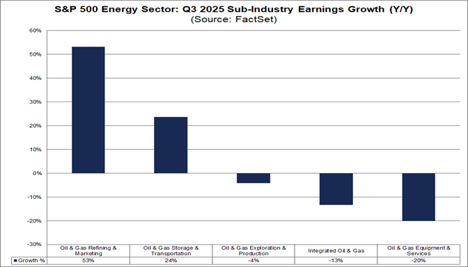 01-sp500-energy-sector-q3-2025-sub-industry-earnings-growth-yy