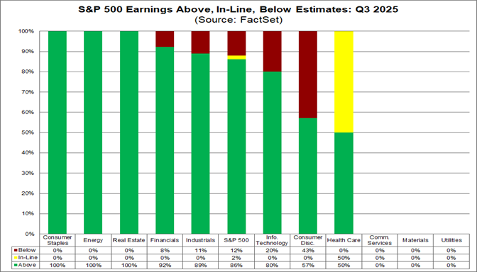 01-sp500-earnings-above-inline-below-estimates-q3-2025