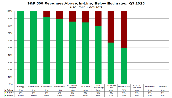 02-sp500-revenues-above-inline-below-estimates-q3-2025