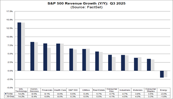 04-sp500-revenue-growth-yy-q3-2025