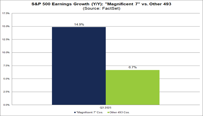 001-sp500-earnings-growth-yy-magnificent-7-vs-other-493