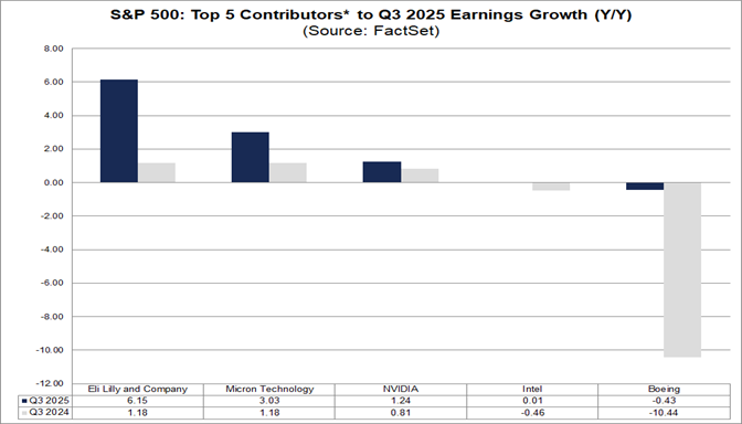 02-sp500-top-5-contributors-to-q3-2025-earnings-growth-yy