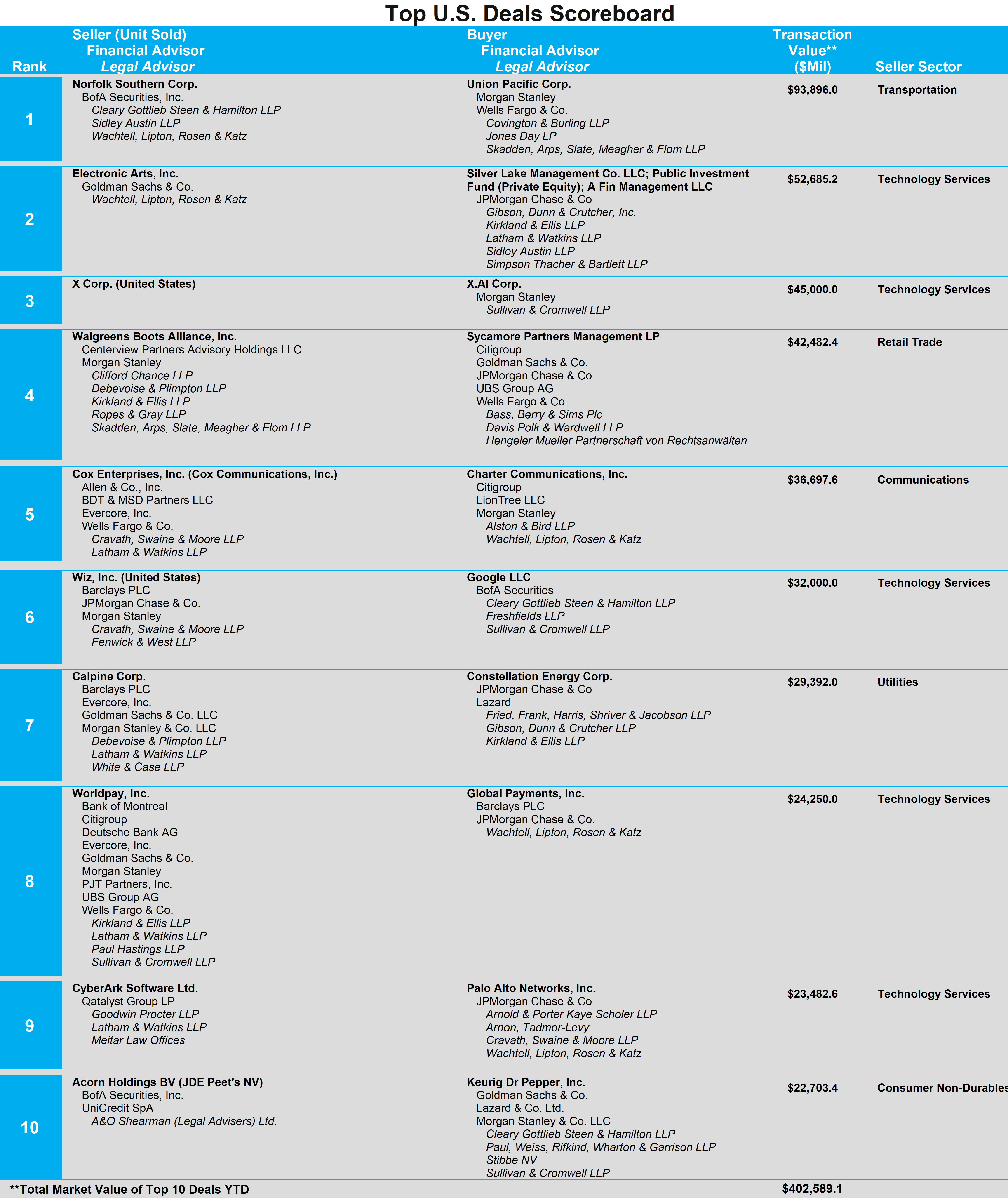 03-top-us-deals-scoreboard