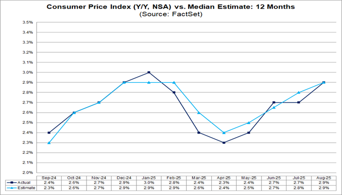 Consumer Price Index (CPI) for September 2025 is Projected to Rise 3.1% ...
